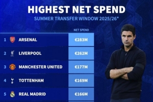 jiuyou游戏-夏窗净支出榜：阿森纳领衔英超8队无切尔西，皇马&amp;加拉塔萨雷在列