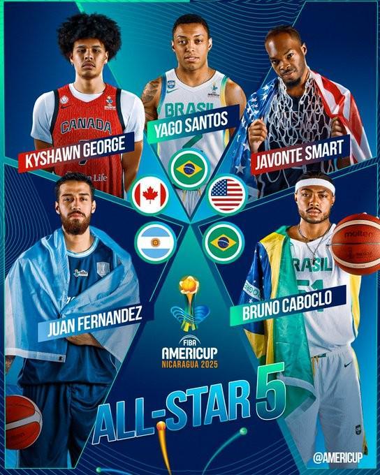 九游官方网站-美洲杯最佳阵容：冠军巴西男篮2人；美国男篮&amp;amp;NBA各一人入选