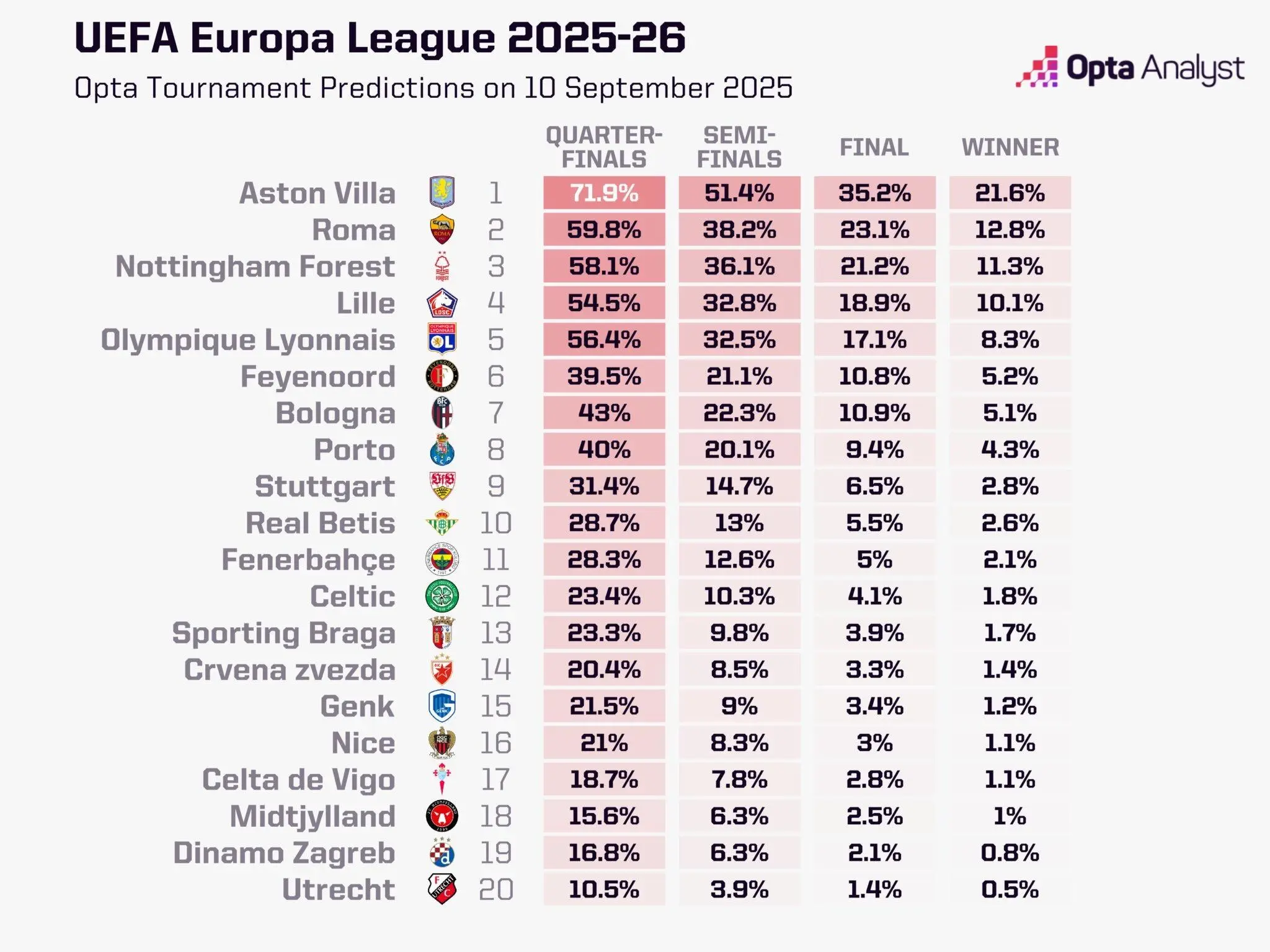 九游官网-Opta本赛季欧联夺冠概率：维拉21.6%居首，罗马12.8%次席
